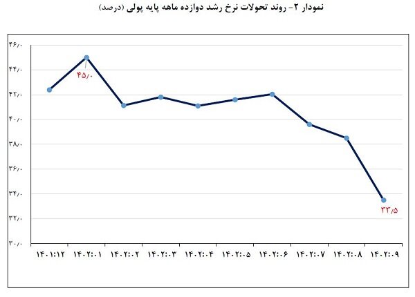 رشد پایه پولی و نقدینگی باز هم کم شد