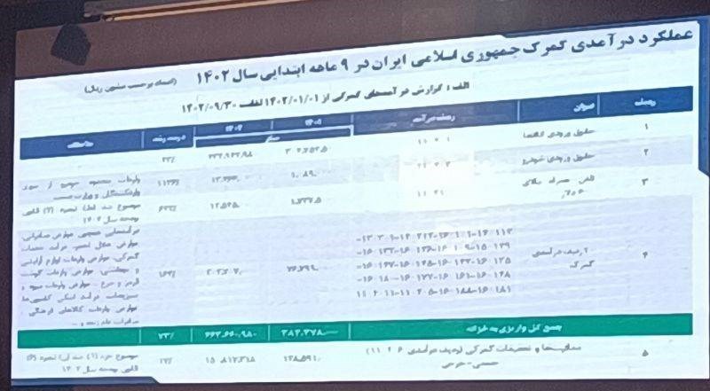 رشد ۶۰۰ درصدی درآمد گمرک از واردات موبایل بالای ۶۰۰ دلار