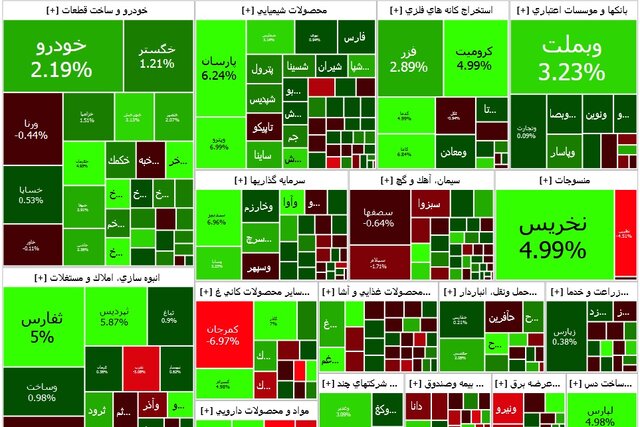 رنگ سبز بورس با رهبری خودرویی‌ها