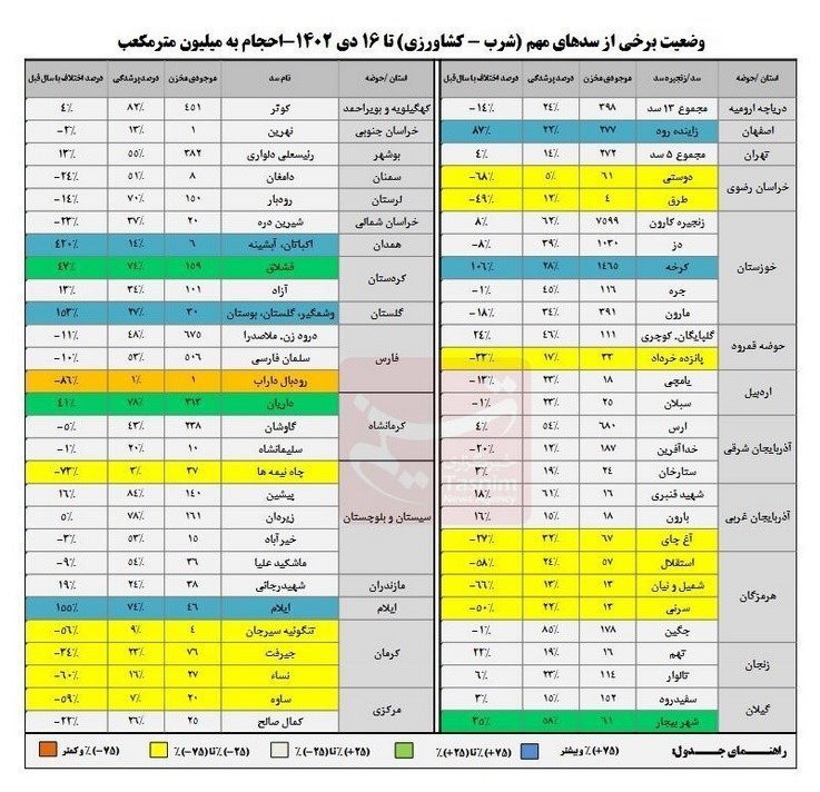 روند منفی ورودی آب به سدهای کشور/ تشدید خشکسالی در چهارمین سال خشک متوالی ایران+جدول