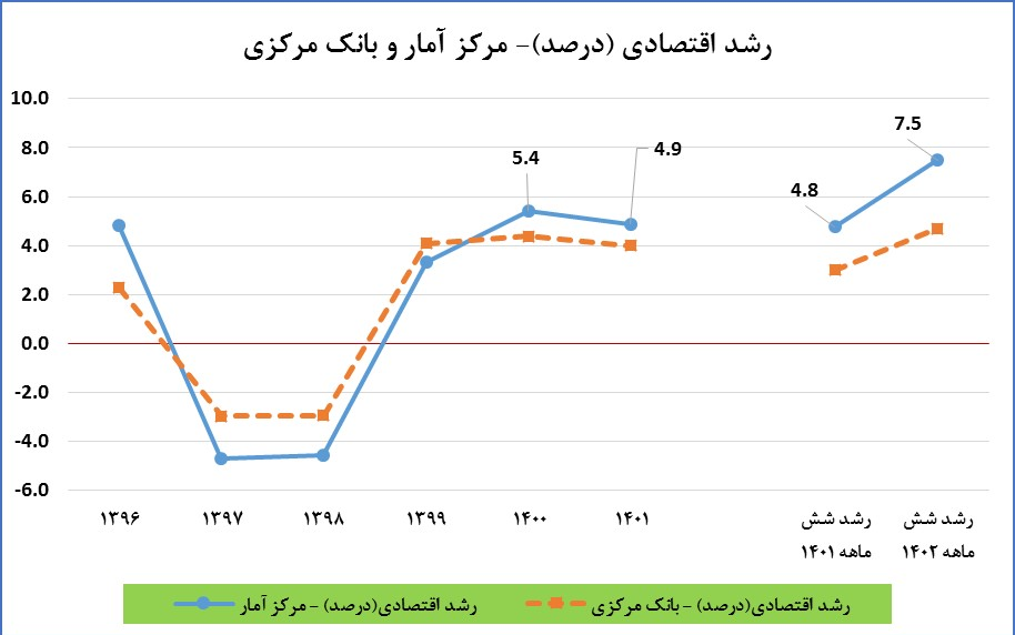 سازمان برنامه: کاهش اختلافات آماری عزم جدی دولت است