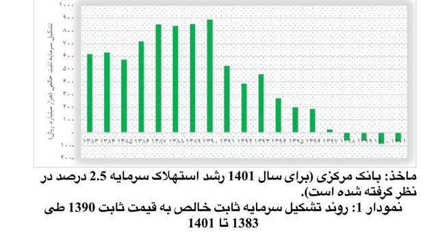 سرمایه‌گذاری در دهه ۹۰ چگونه بود؟