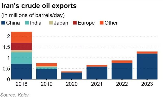 صادرات نفت ایران به بالاترین رکورد ۵ ساله رسید