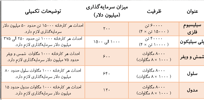 «طلای بی‌رنگ» منبع جدید تولید ثروت در اقتصاد ایران