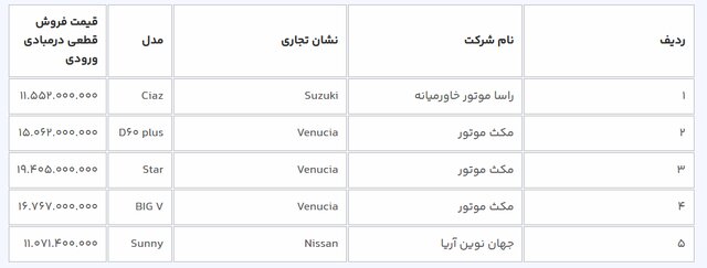 عرضه ۱۱ خودرو وارداتی در سامانه یکپارچه برای متقاضیان مرحله اول