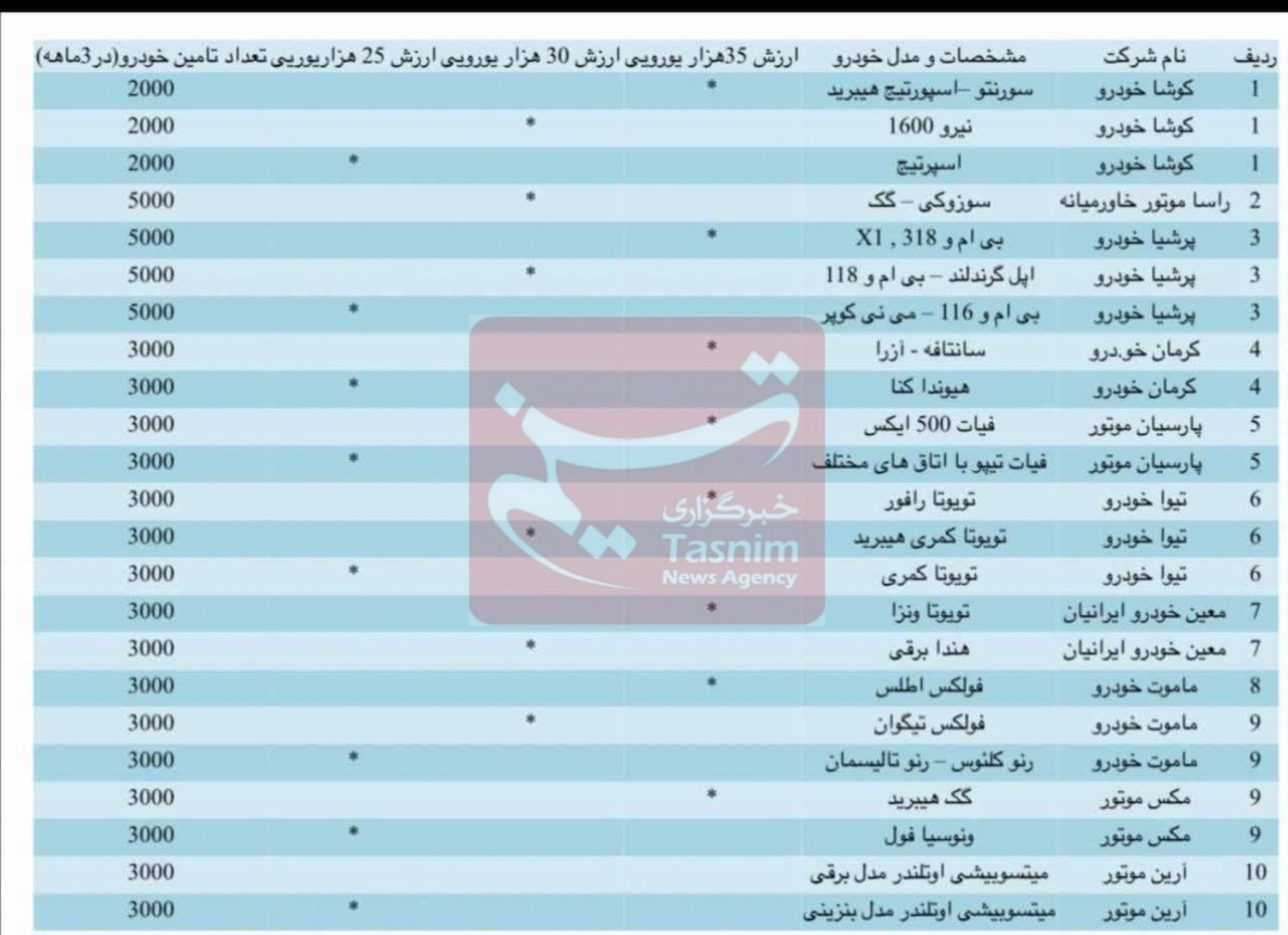 لیست خودروهای انتخابی جانبازان با سقف ارزش اعلام شد + جدول