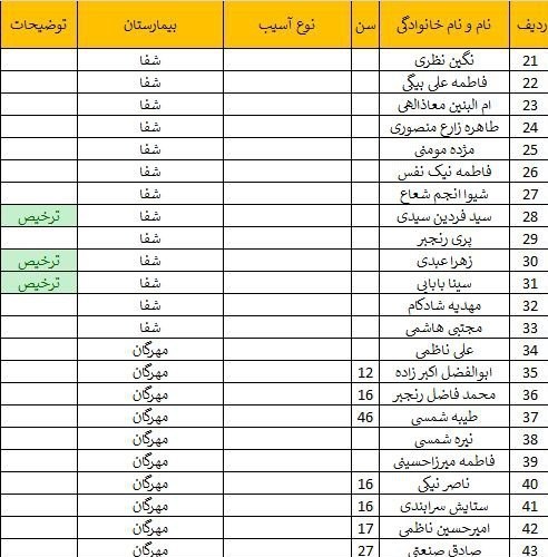 اسامی مجروحان انفجار تروریستی در بیمارستان‌های کرمان + جدول