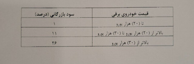 مجوز واردات خودروی برقی با سود بازرگانی یک درصد صادر شد