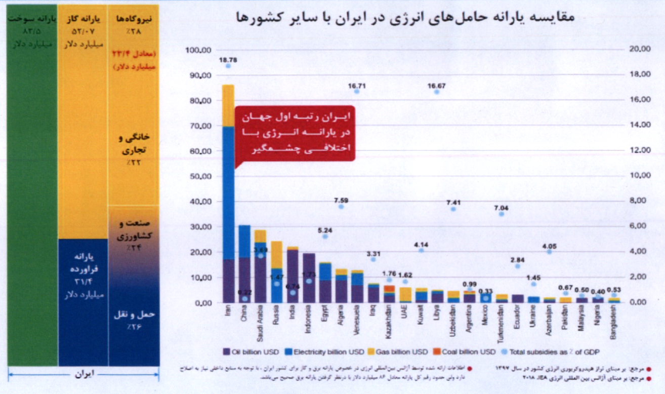 مرگ بهینه‌سازی مصرف با 80 میلیارد دلار یارانه انرژی