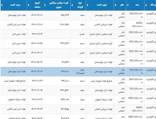 مواد اولیه عرضه‌شده در بورس کالا از فروشگاه‌های اینترنتی سر درآورد