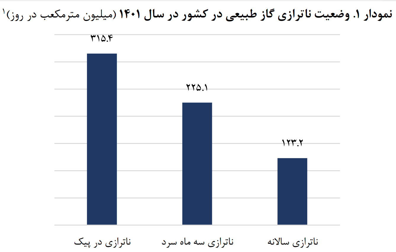 ناترازی گاز دیگر فقط یک مشکل زمستانی نیست