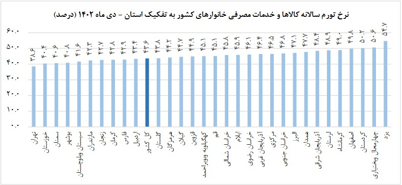 نرخ تورم سالانه کشور به 43.6 درصد رسید