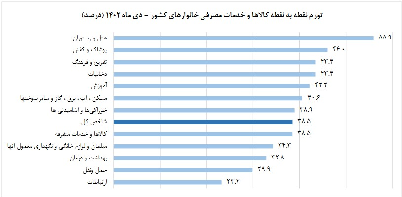 نرخ تورم سالانه کشور به 43.6 درصد رسید