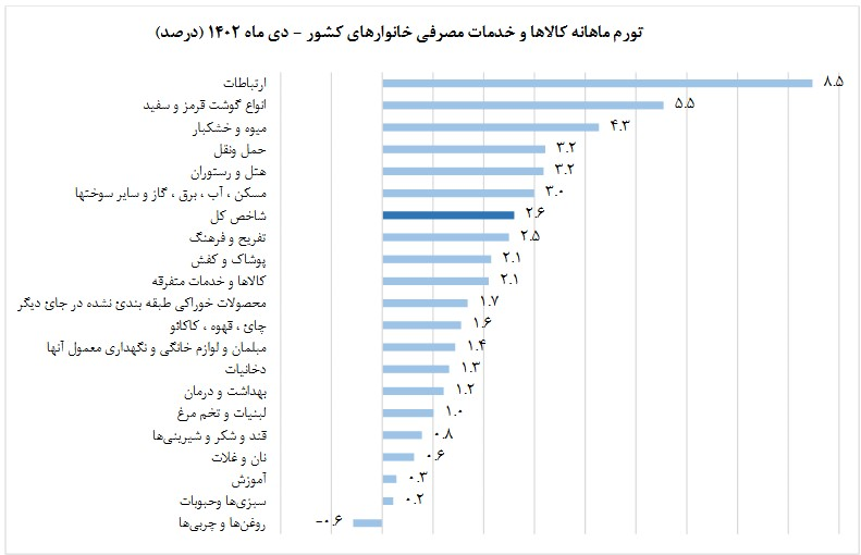 نرخ تورم سالانه کشور به 43.6 درصد رسید