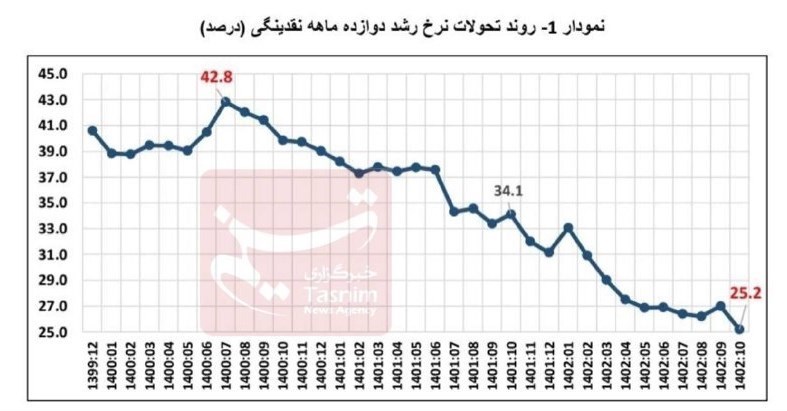 نرخ رشد نقدینگی به ۲۵.۲ درصد رسید/ کاهش ۶.۵ درصدی نرخ رشد پایه پولی