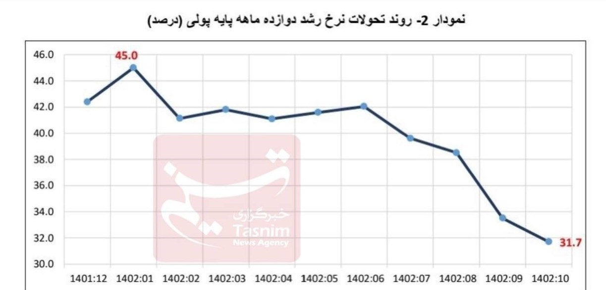 نرخ رشد نقدینگی به ۲۵.۲ درصد رسید/ کاهش ۶.۵ درصدی نرخ رشد پایه پولی