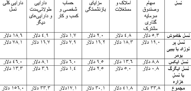 نسل‌های مختلف چه تاثیری بر ثروت آمریکا گذاشتند؟