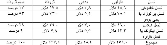 نسل‌های مختلف چه تاثیری بر ثروت آمریکا گذاشتند؟