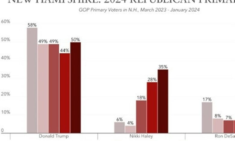 نظرسنجی| برتری ترامپ نسبت به هیلی در نیوهمپشایر