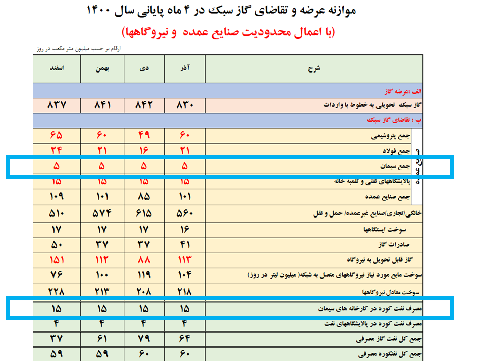 هزینه 40 هزار میلیارد تومانی مازوت‌سوزی در صنایع سیمان