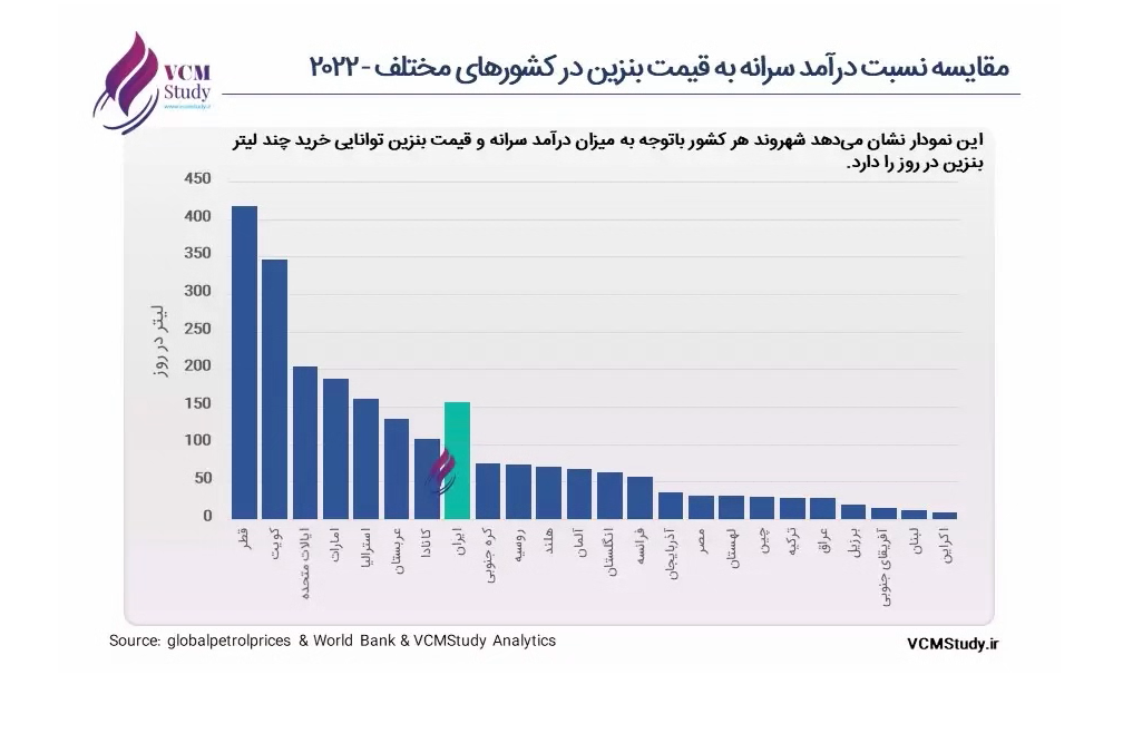 واقعیت بنزین ارزان ایران چیست