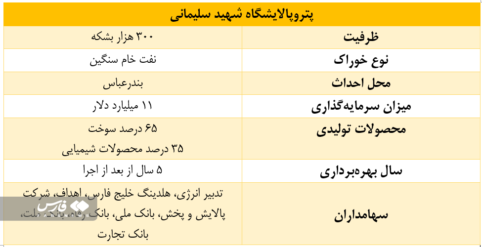 پتروپالایشگاه شهید سلیمانی بالاخره ‌زمین‌دار شد