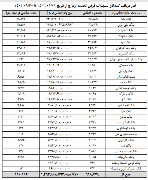 پرداخت ۱۲۶ هزار میلیارد تومان تسهیلات ازدواج در ۹ ماه