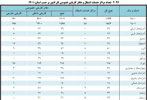 کاریابی‌ها و پاسخ به نیاز بازار کار