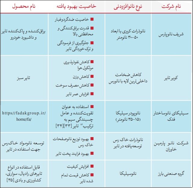 کاهش فرسودگی و مصرف سوخت و افزایش عمر تایرها دستاورد نانویی ۵ شرکت دانش‌بنیان