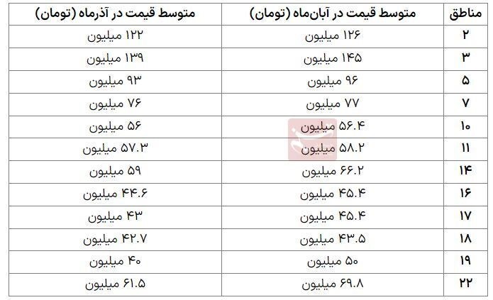 بازار مسکن , قیمت مسکن , 