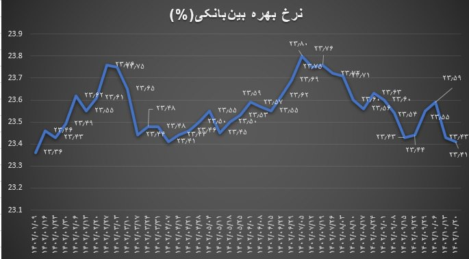 کاهش نرخ بهره بین‌بانکی برای دومین هفته متوالی