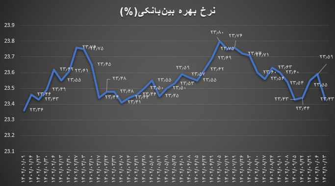 کاهش نرخ بهره بین‌بانکی پس از 4 هفته افزایش