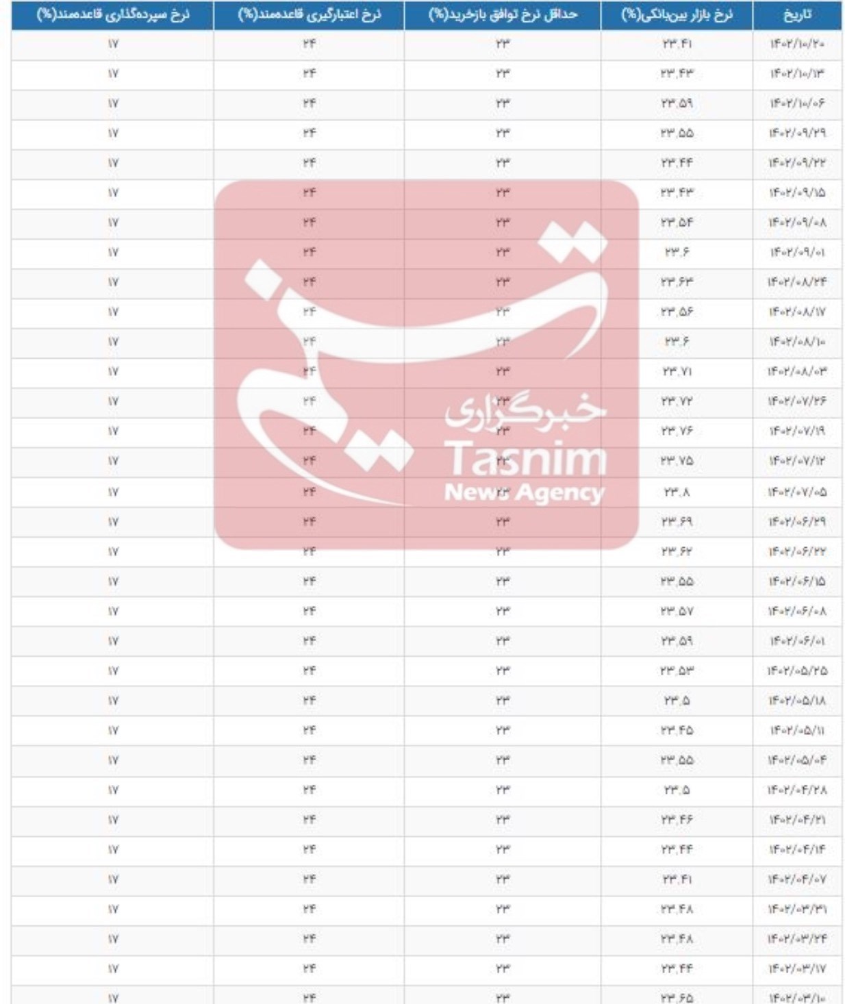 نرخ سود بانکی|سود بانکی , بانک مرکزی جمهوری اسلامی ایران , بازار سرمایه , شاخص بورس تهران , 