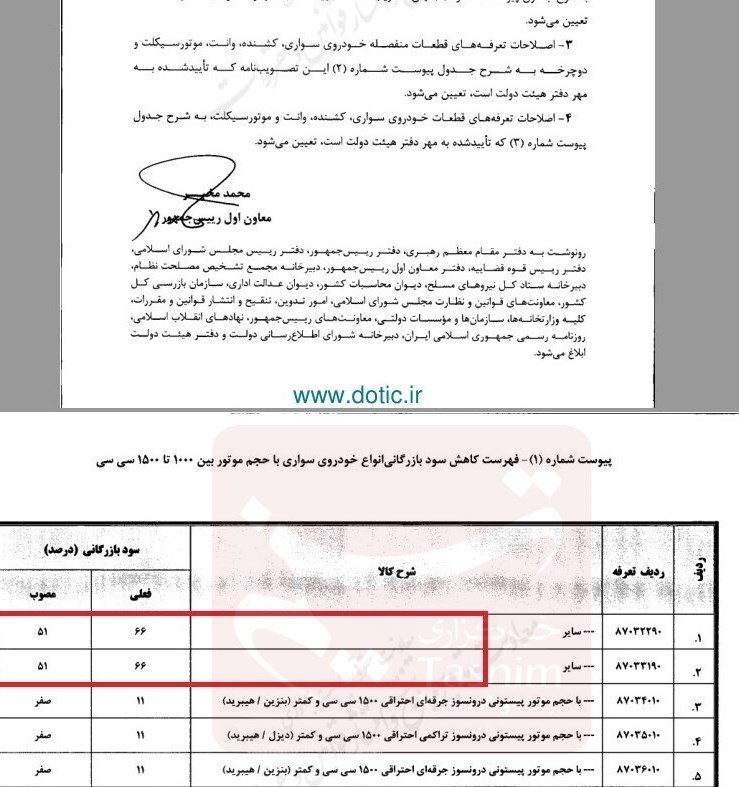 کاهش ۱۵درصدی سود بازرگانی انواع خودرو با حجم موتور کمتر از ۱۵۰۰ سی‌سی