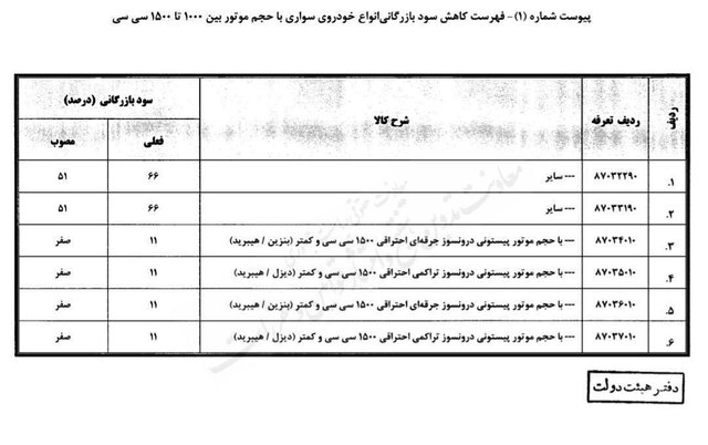 کاهش ۱۵ درصدی سود بازرگانی واردات خودروی سواری