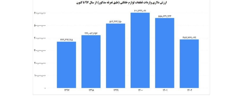 کاهش ۷۲ درصدی وابستگی صنعت لوازم‌خانگی به قطعه خارجی