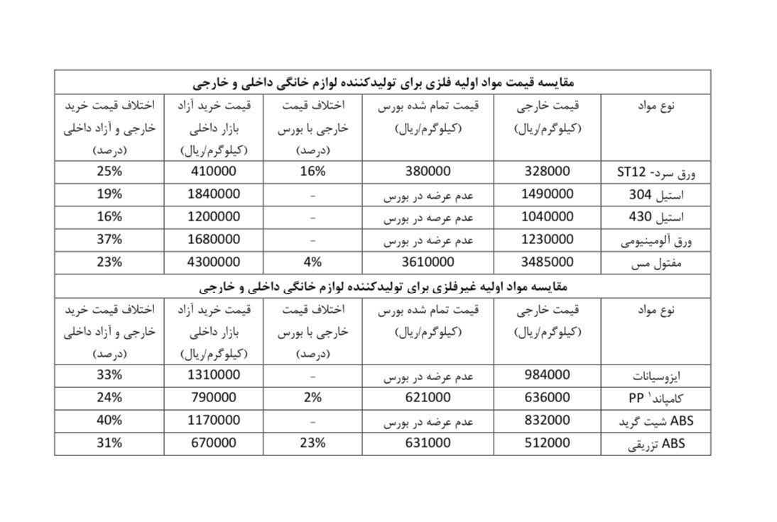 گرانی مواد اولیه لوازم خانگی در ایران از نرخ‌های جهانی سبقت گرفت