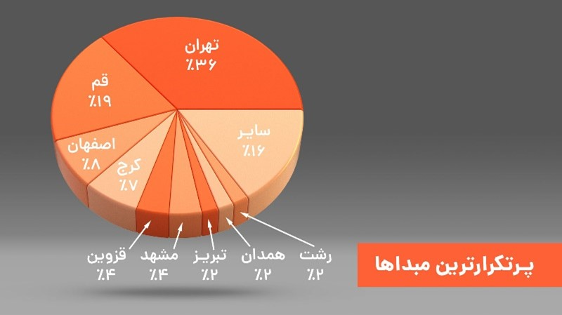 گزارش یک‌ساله سرویس بین‌شهری تپسی و رشد 10 برابری خدمات