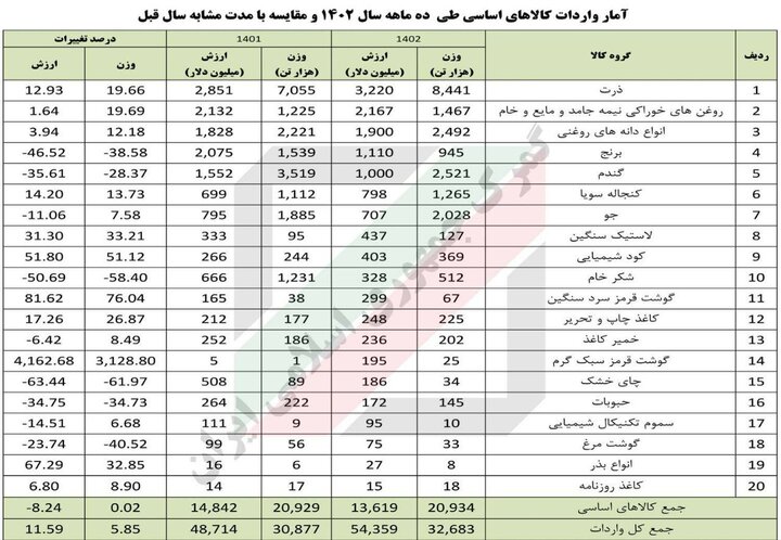 ۱۳.۶ میلیارد دلار کالای اساسی وارد شد/ کاهش ۸.۲ درصدی