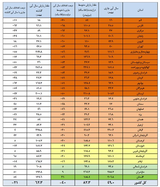 ۱۵ سد بیش از ۵۰ درصد آب دارند