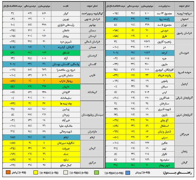 ۱۵ سد بیش از ۵۰ درصد آب دارند