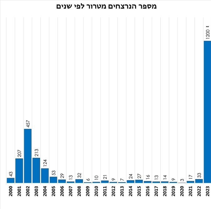 ۲۰۲۳ بدترین سال از لحاظ تلفات در تاریخ رژیم صهیونیستی