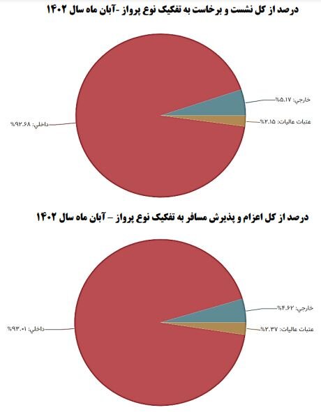 ۲۷ درصد پروازهای خروجی تاخیر داشتند