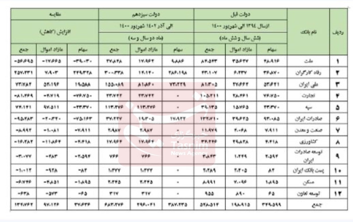 ۶۸ هزار میلیارد از اموال مازاد ۱۲ بانک واگذار شد+جدول