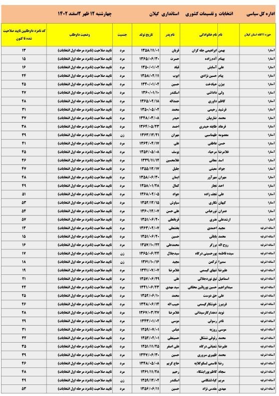 422 نامزد انتخابات مجلس در گیلان تایید نهایی شدند + جدول