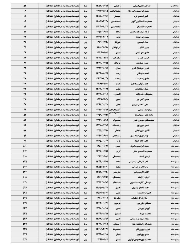 422 نامزد انتخابات مجلس در گیلان تایید نهایی شدند + جدول