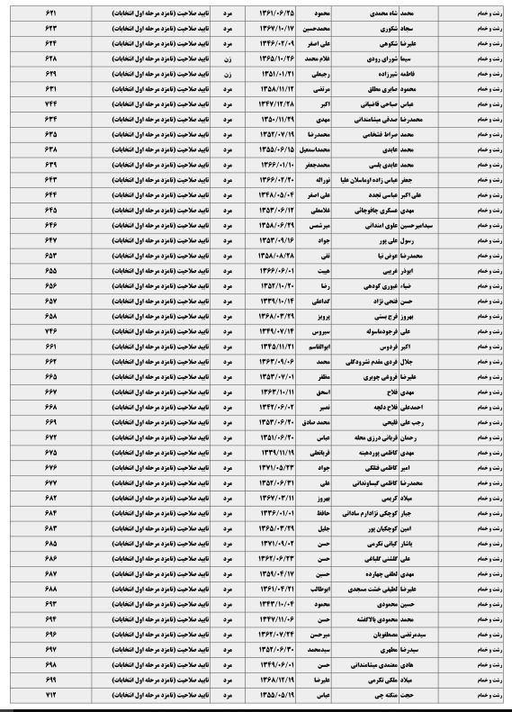 422 نامزد انتخابات مجلس در گیلان تایید نهایی شدند + جدول