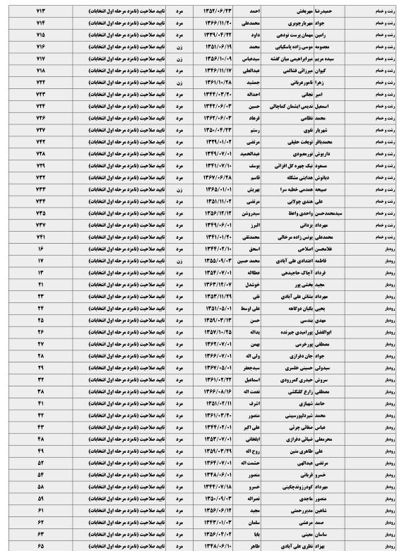 422 نامزد انتخابات مجلس در گیلان تایید نهایی شدند + جدول