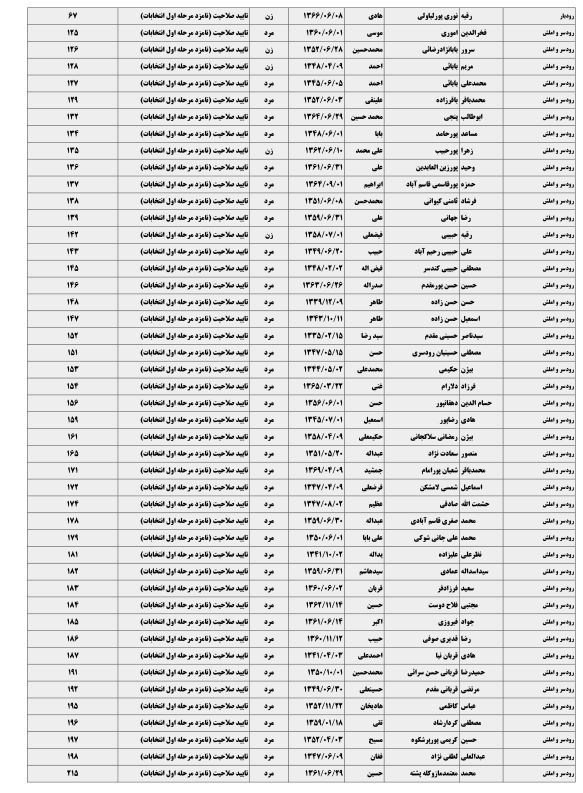 422 نامزد انتخابات مجلس در گیلان تایید نهایی شدند + جدول