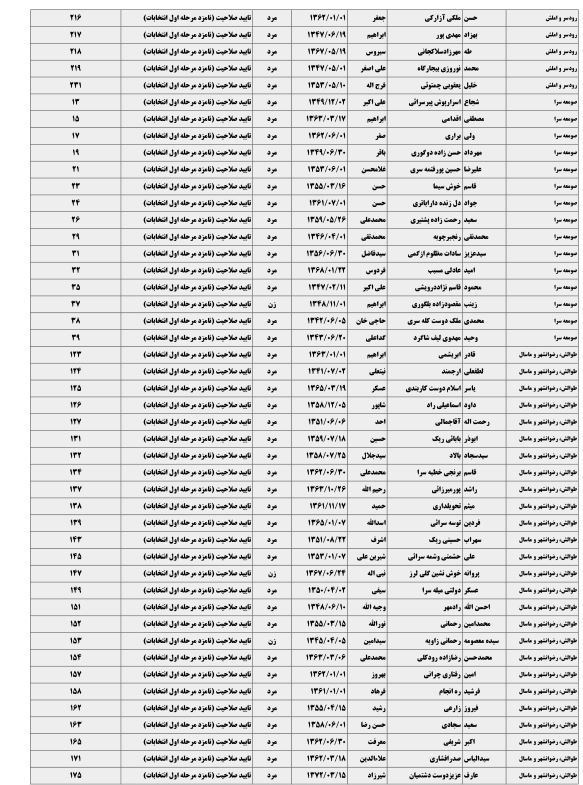 422 نامزد انتخابات مجلس در گیلان تایید نهایی شدند + جدول